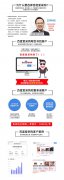 百度爱采购会员全国开户选择苏州正学科技——送乐鱼官网注册装修